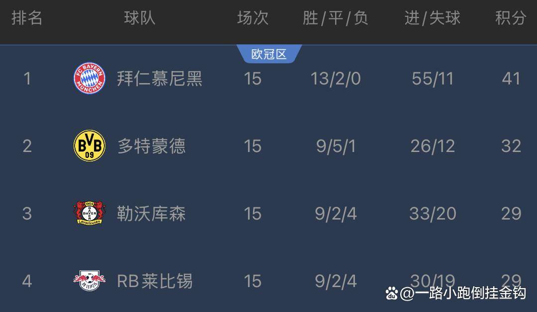 4-0! แชมป์แรกปรากฏในลีกชั้นนำ 5 ลีกของยุโรป: 15 นัดไม่แพ้ใครพร้อมทำ 3 ประตูต่อชัยชนะ! เขียนประวัติศาสตร์ใหม่ในรอบ 62 ปี_บาเยิร์น มิวนิค_บุนเดสลีกา_การครองแชมป์