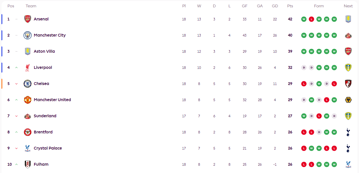 อันดับพรีเมียร์ลีก: ลิเวอร์พูลขึ้นสู่อันดับสี่ เชลซีร่วงไปอยู่อันดับห้า สี่ทีมอันดับบนเสมอ 2-1 ในสี่แมตช์: วิลล่า, ซันเดอร์แลนด์, อาร์เซนอล