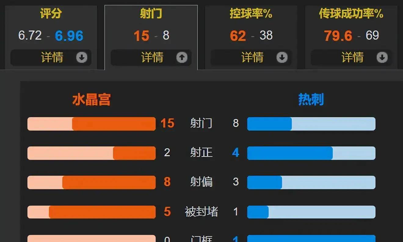 แม้ครองบอลถึง 62% แต่คริสตัล พาเลซก็ยังแพ้! 