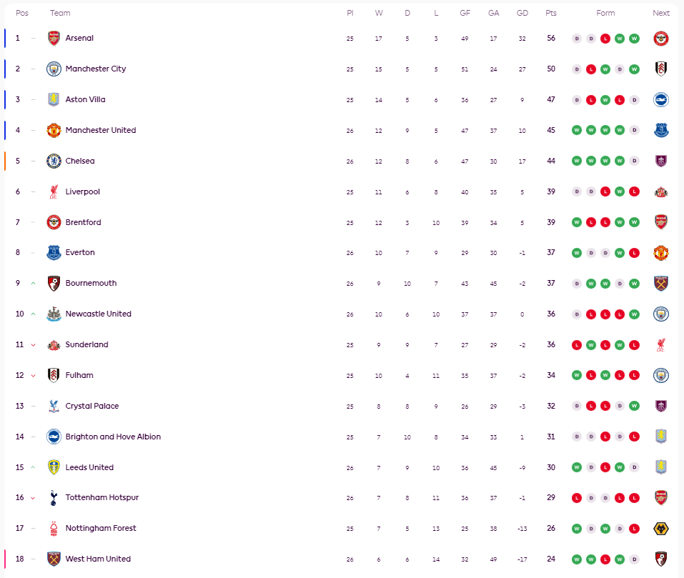 ตารางคะแนนพรีเมียร์ลีก: แมนยูและเชลซีเปลี่ยนผู้จัดการทีมทั้งคู่ - ชนะติดต่อกันสี่นัด - เสมอกันในรอบนี้ - สเปอร์สพ่ายแพ้_เวสต์แฮม_เล่นในบ้าน_ลิเวอร์พูล