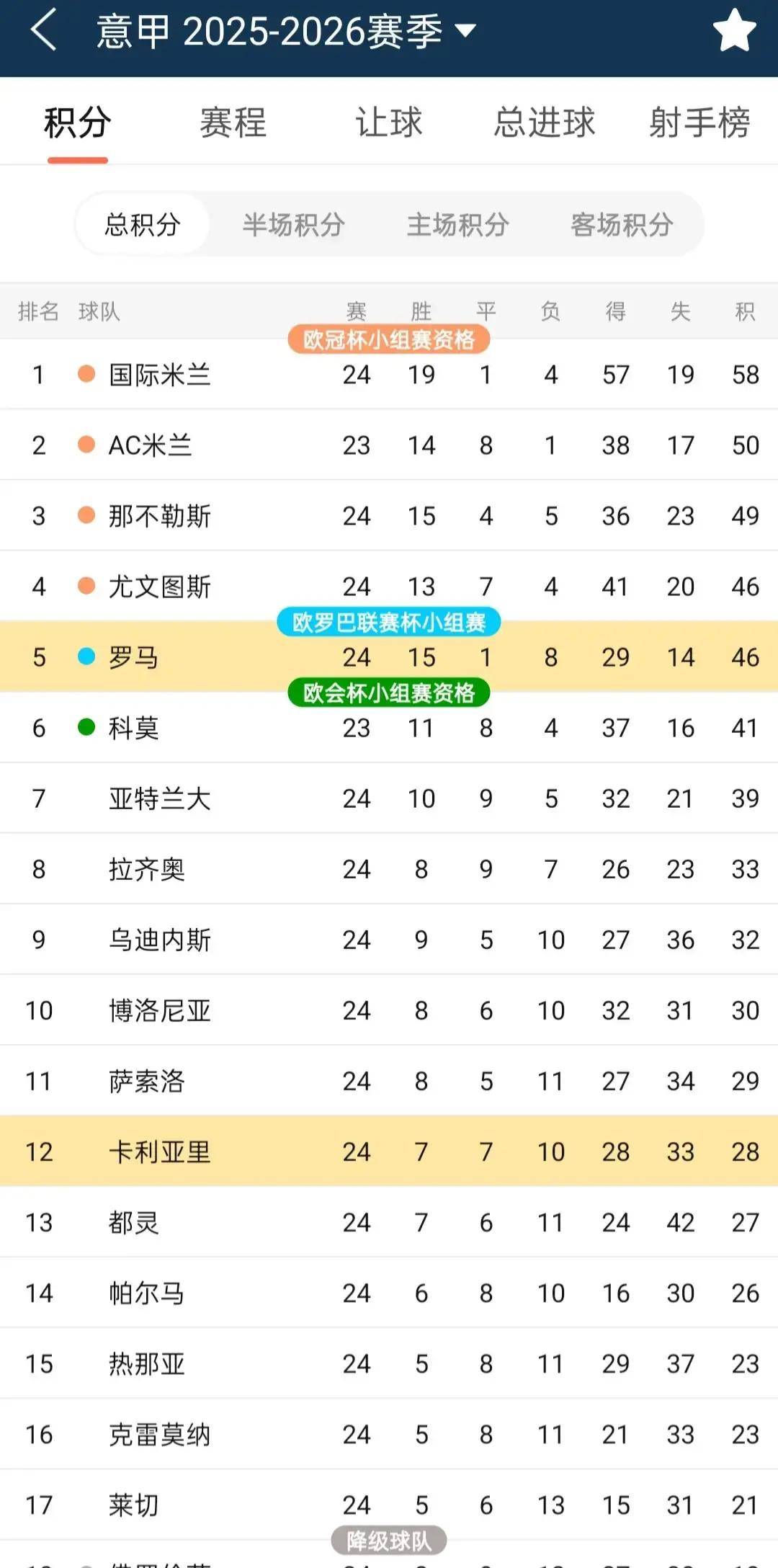 24 นัด, ชนะ 19! อินเตอร์ มิลาน ครองความยิ่งใหญ่ในเซเรีย อา ทั้งเกมรุกและเกมรับ; ความหวังในการคว้าแชมป์ของมิลานอาจกลับมาอีกครั้งหากพวกเขาชนะทุกนัดที่เหลือ_ฤดูกาล_แชมเปียนส์ลีก_นาโปลี