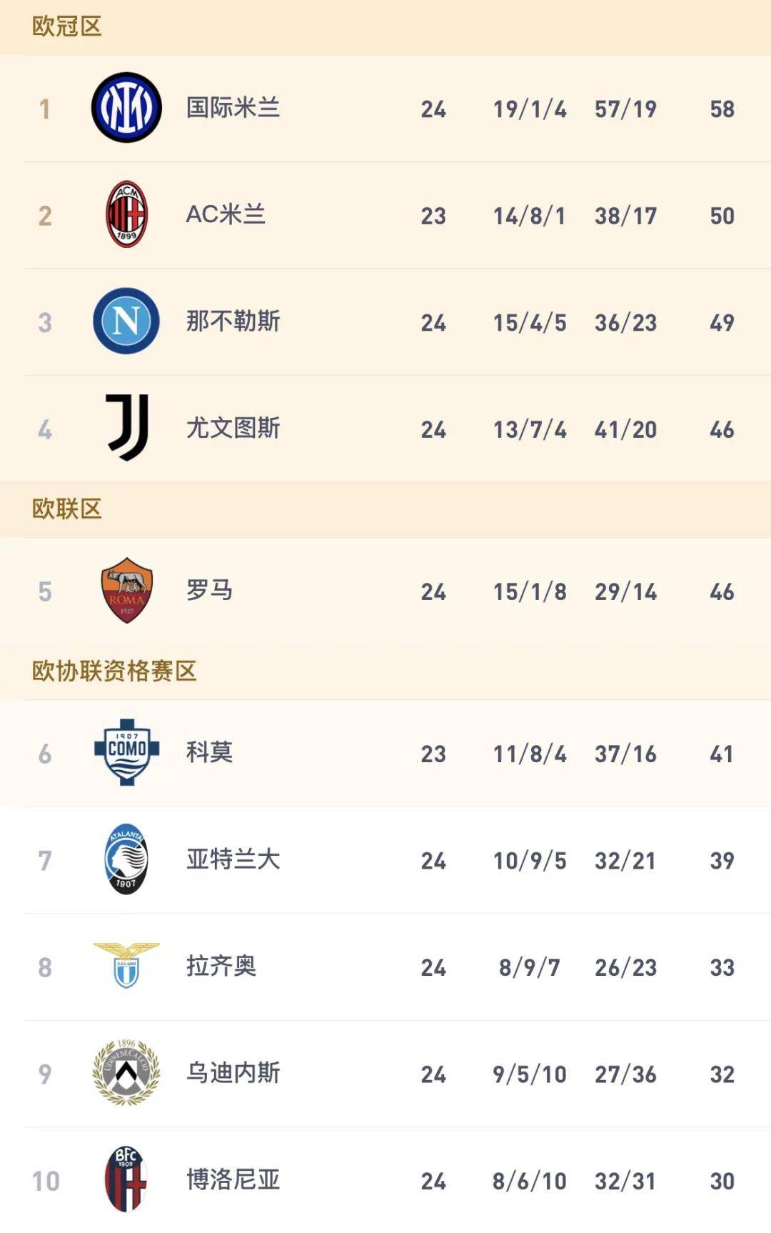 ผลการแข่งขันกัลโช่ เซเรีย อา นัดที่ 24: อินเตอร์ถล่มคู่แข่งเพื่อขยายช่องว่าง, ยูเวนตุสพลาดแต้ม, โรม่ากลับสู่ตำแหน่งแชมเปี้ยนส์ลีก! เจ้าบ้าน: เครโมเนเซ่ ทีมเยือน: นาโปลี