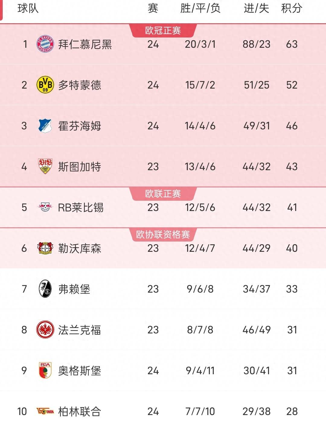 บาเยิร์น มิวนิค พลิกเอาชนะ โบรุสเซีย ดอร์ทมุนด์ 3-2, ไบเออร์ เลเวอร์คูเซ่น เสมอ ไมนซ์ 1-1, ฮอฟเฟ่นไฮม์ แพ้ 0-1 ตารางคะแนนบุนเดสลีกา_การแข่งขัน_ประตู_เลเวอร์คูเซ่น