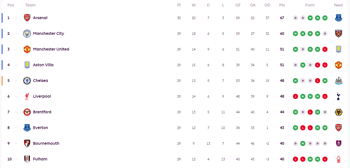 พรีเมียร์ลีก : อาร์เซนาโล่ นำ 7 แต้มใน 1 เกม ห่างกันเพียง 3 แต้มจาก 5 และ 4 ทีม_วิลล่า_น็อตติงแฮม ฟอเรสต์_เชลซี