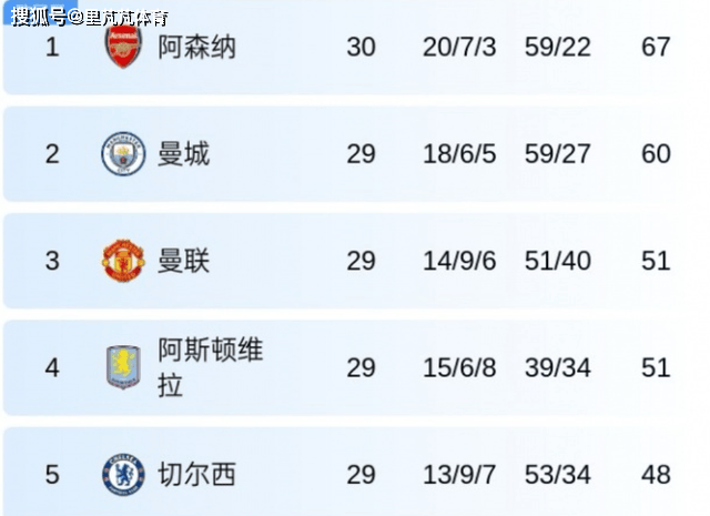 แนวโน้มพรีเมียร์ลีกวันเดียว: แมนเชสเตอร์ ยูไนเต็ด แพ้นัดแรกหลังเข้ารับตำแหน่ง แมนเชสเตอร์ ซิตี้ ดรอปโซ่ให้ Gifts_competitive_schedule_newcastle