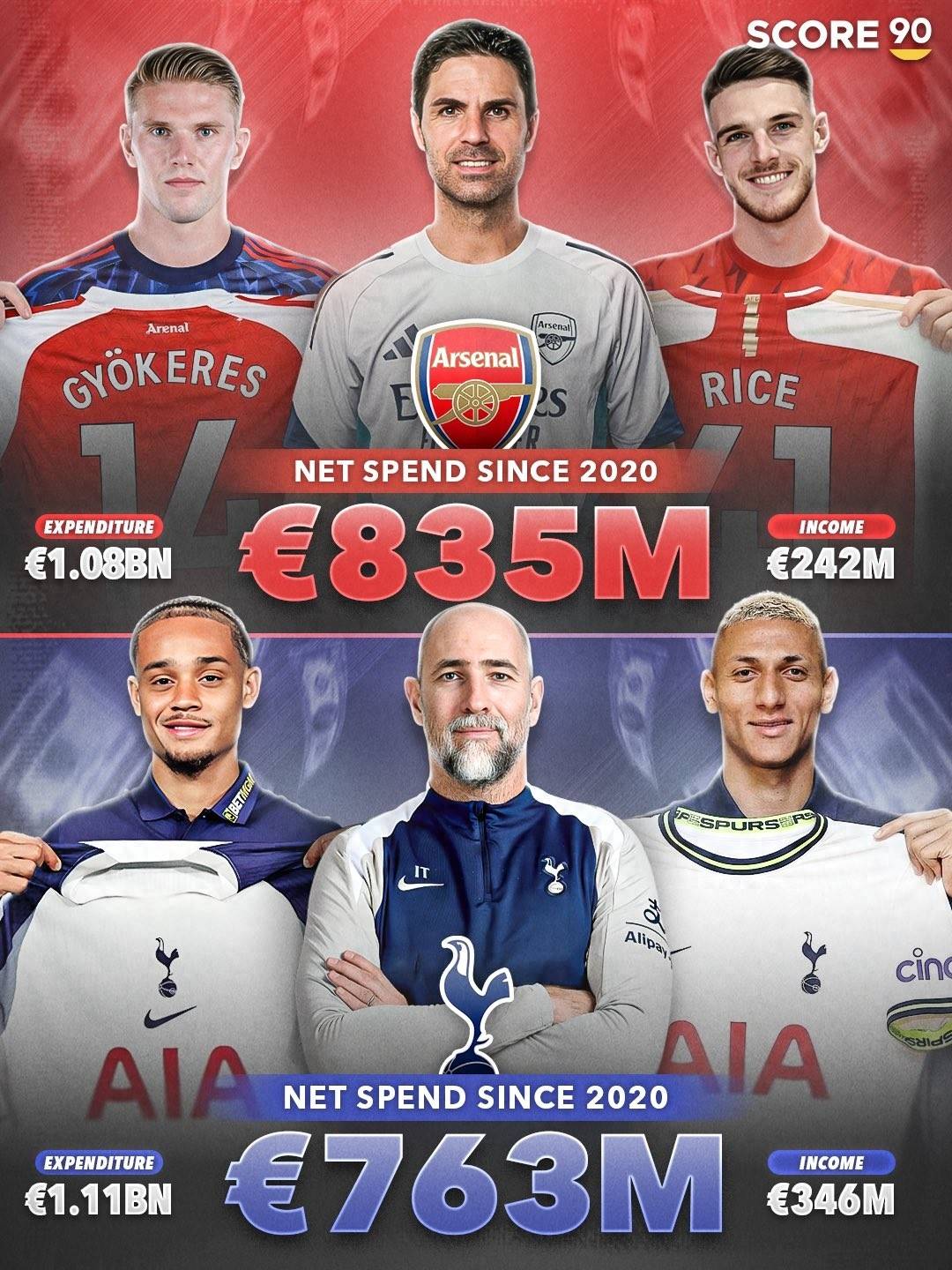 การใช้จ่ายสุทธิของคู่หู North London ในห้าปีที่ผ่านมามีมากกว่า 760 ล้านยูโร อาร์เซนอลแข่งขันเพื่อชิงแชมป์ Tottenham Relegation_In the Premier League_Season_EUR