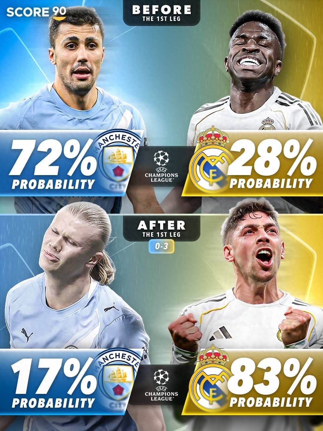 ความน่าจะเป็นของความก้าวหน้าก่อนและหลังเกมถูกสลับกัน มือที่ดีคือ Guardiola ฮาแลนด์ถูก overrated_man city_real madrid_uefa champions league