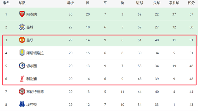 แมนฯ ยูไนเต็ด เก่ง! 3 ฝ่ายตรงข้ามหรือทุกแต้มที่แพ้ชนะวิลล่าที่บ้านคาดว่าจะทำลายเกมในสี่เกม_arsenal_europa