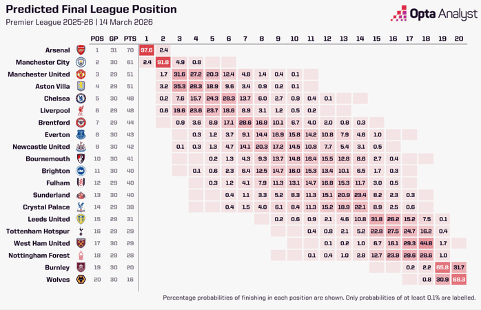 โอกาสของอาร์เซนอลในการคว้าแชมป์สูงถึง 97 6% แมนเชสเตอร์ ซิตี้ มีโอกาสเพียง 2.4% หลังจากถูกเสมอ_best league_match_chelsea