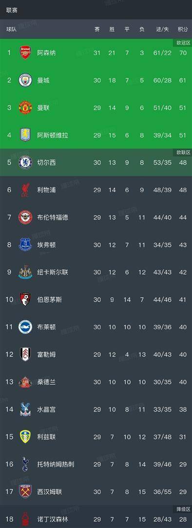 ต่อจาก แมนฯ ซิตี้ 1-1 เวสต์แฮม อาร์เซนอล 2-0 อัพเดทอันดับพรีเมียร์ลีกใหม่ : แชมป์กันส์ลิงเกอร์ เสถียรมาก_company_uefa แชมเปี้ยนส์ลีก_แมนฯ ยูไนเต็ด