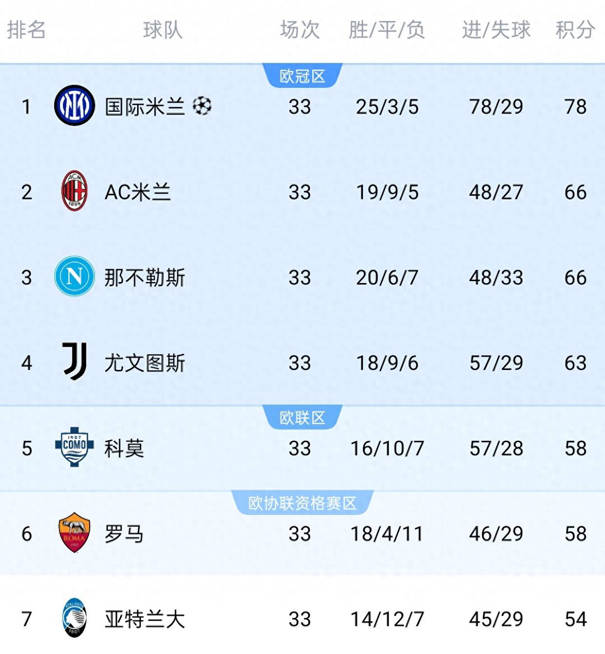 เซเรียอา รอบชิงชนะเลิศ ไม่หวือหวาสำหรับแชมป์ และ 4 โคโม แพ้ติดต่อกันสองวัน 4_ranking_milan_chemical แชมเปี้ยนส์ลีก