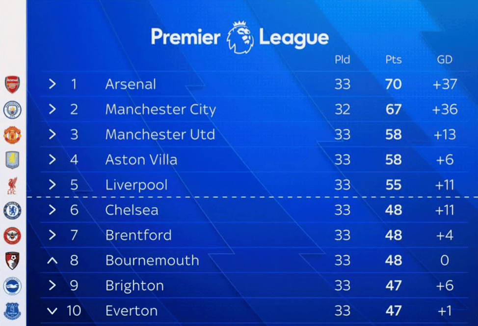 แมนเชสเตอร์ ซิตี้ พลิกกลับ อาร์เซนอล และการแข่งขันเพื่ออันดับก็ยิ่งเข้มข้นขึ้นเรื่อยๆ!_ อันดับ_ราเม็ง round_manchester ยูไนเต็ด