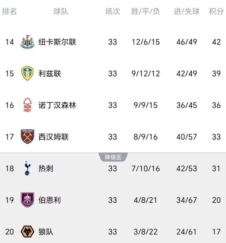 0-0! ทีมที่ตกชั้น 3 ทีมของพรีเมียร์ลีกไม่แพ้ใคร ท็อตแนม เสีย 2 แต้มจากคู่ต่อสู้ และ 5 นัดสุดท้าย คาดว่าจะหนีจาก sky_match_west ham united_arsenal