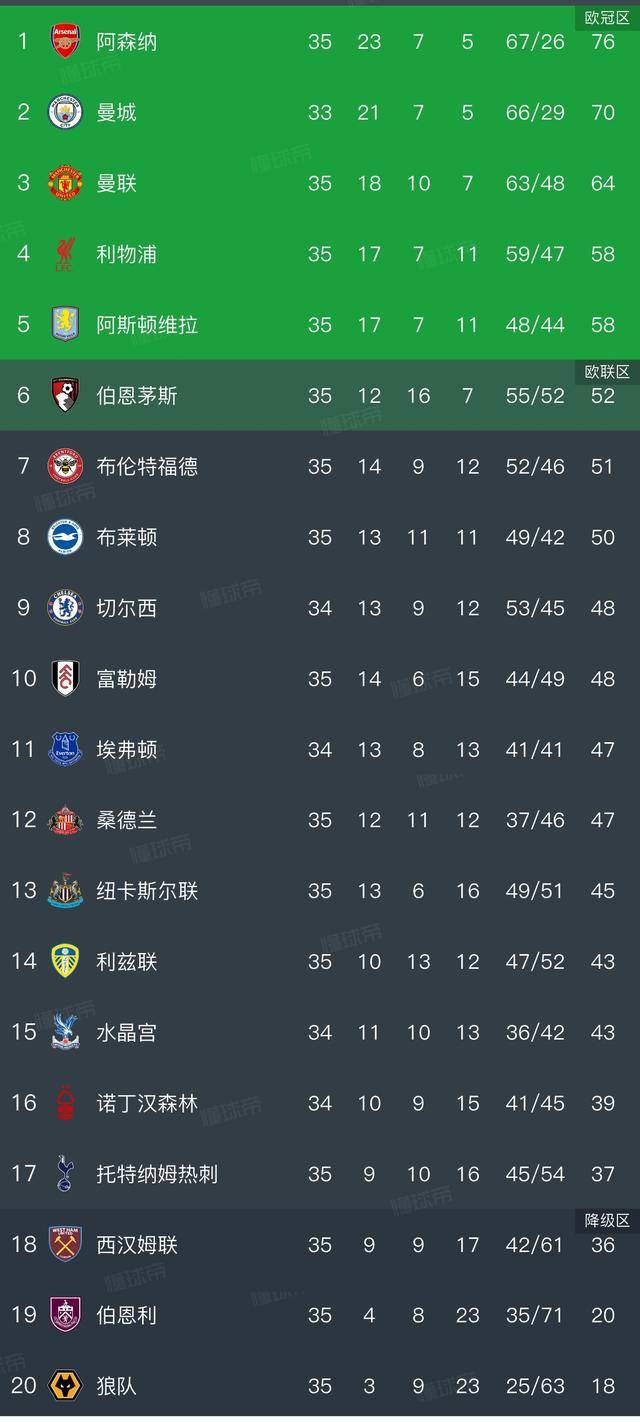 พรีเมียร์ลีก ท็อตแน่ม 2:1 วิลล่า หนีออกจากโซนตกชั้น แมนเชสเตอร์ ยูไนเต็ด 3:2 รอบคัดเลือก แชมเปียนส์ ลีก เปิดให้เล่น_ลิเวอร์พูล_ยูโรปาลีก