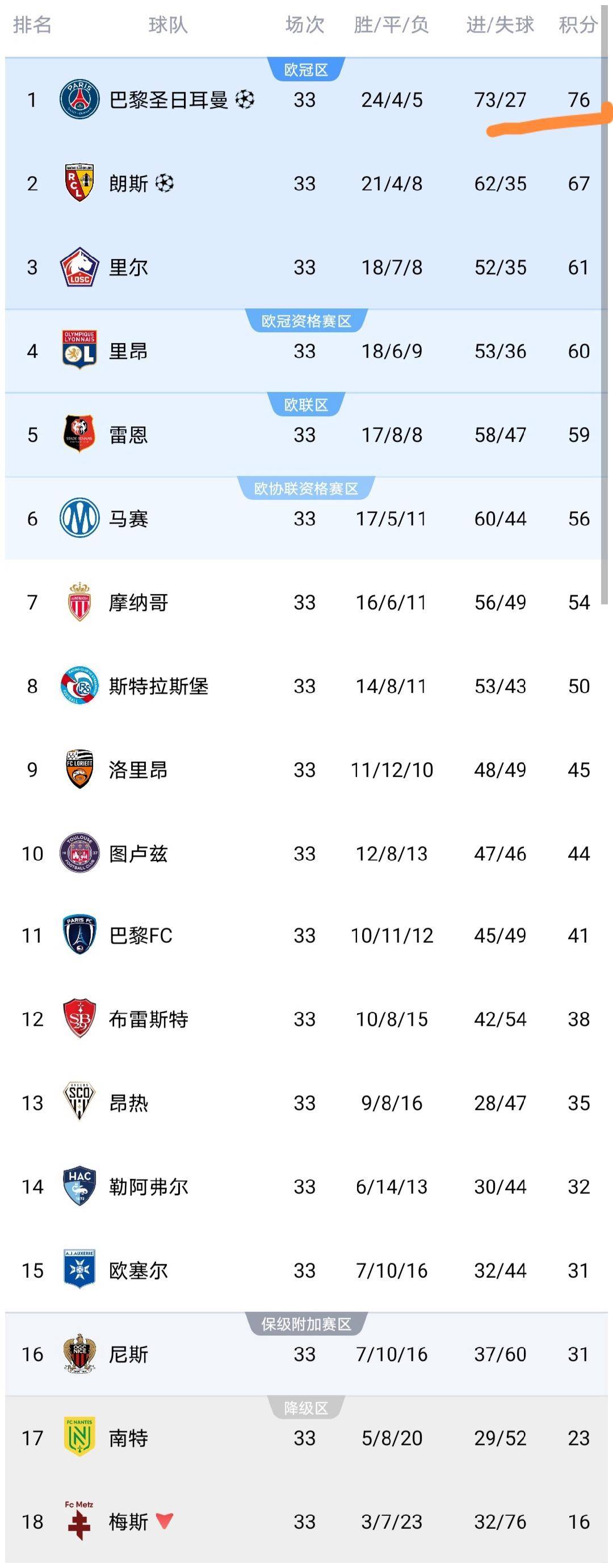 ด้วยเลนส์ 0-2 อันดับล่าสุดของลีกเอิง 1 ได้รับการปล่อยตัว: แชมป์และรองชนะเลิศอันดับหนึ่งก่อนกำหนดการ_League_Saint Germain_Match