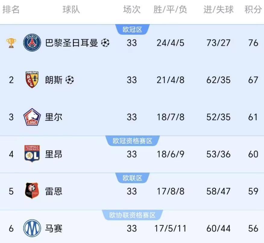 อาร์เซนอล ดับเบิ้ล คราวน์ ยาก! ปารีส ชนะ 2-0 ลีกเอิง เตรียมแชมป์แชมเปี้ยนส์ลีก 17 วัน ล่วงหน้า และคาดว่าจะป้องกันแชมป์ แชมป์ เจอร์เมน_วาลัตซ์เฮเลีย_การแข่งขัน