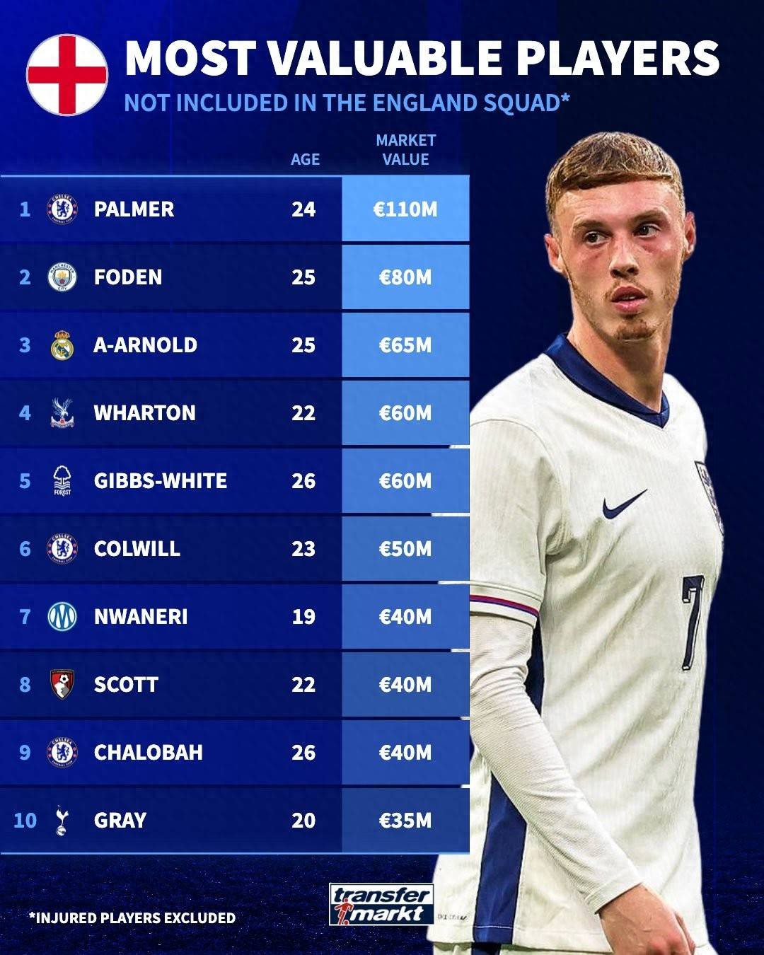 รายชื่อฟุตบอลโลกในอังกฤษมีค่า: พาลเมอร์เป็นผู้นำ 110 ล้านยูโรและ 6 คน≥ 50 ล้านยูโร_EUR_Player_Marseille